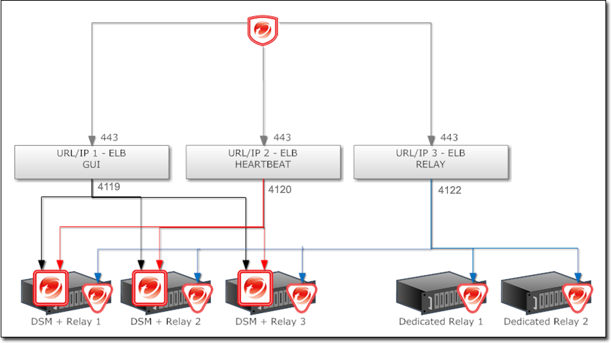 Deep Security load balancer port 443